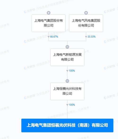 上海電氣投資新設光伏科技公司 注冊資本超4億